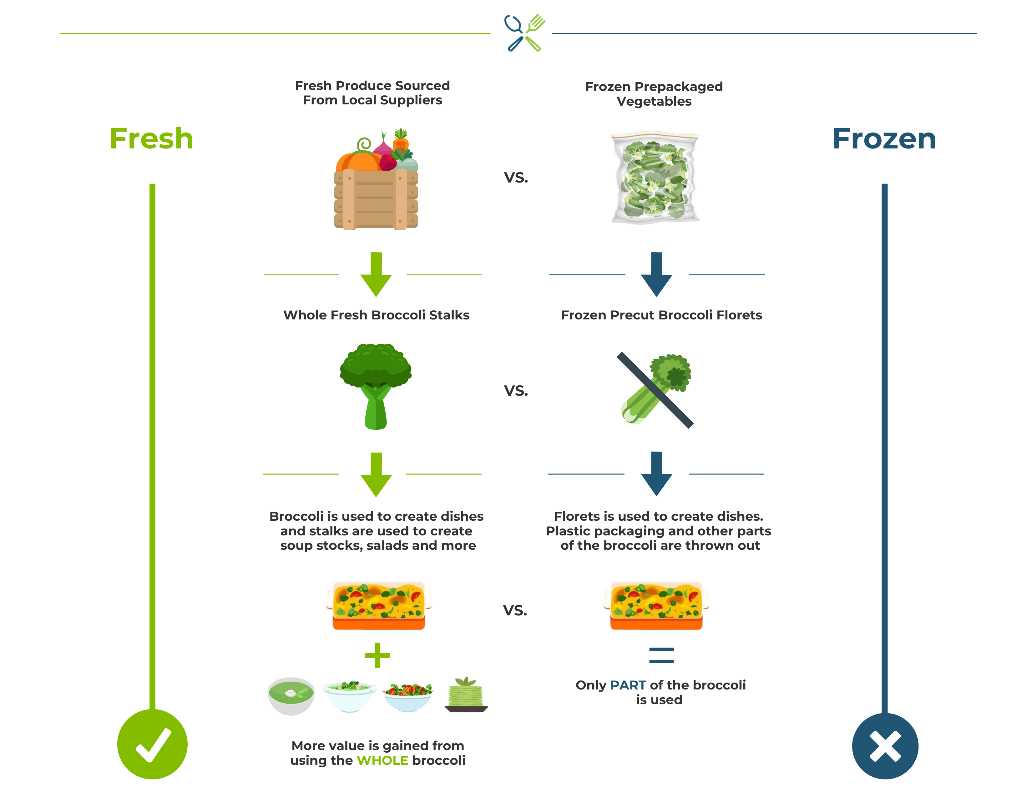 infographic: Fresh vs. Frozen broccoli