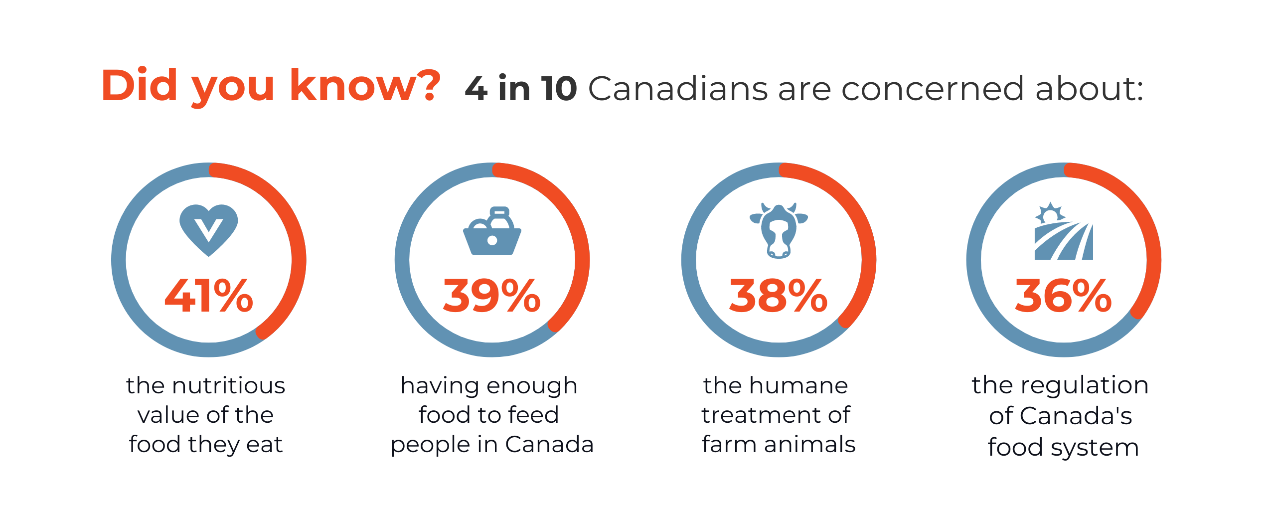 Infographic: stats of Canadian concerns about food