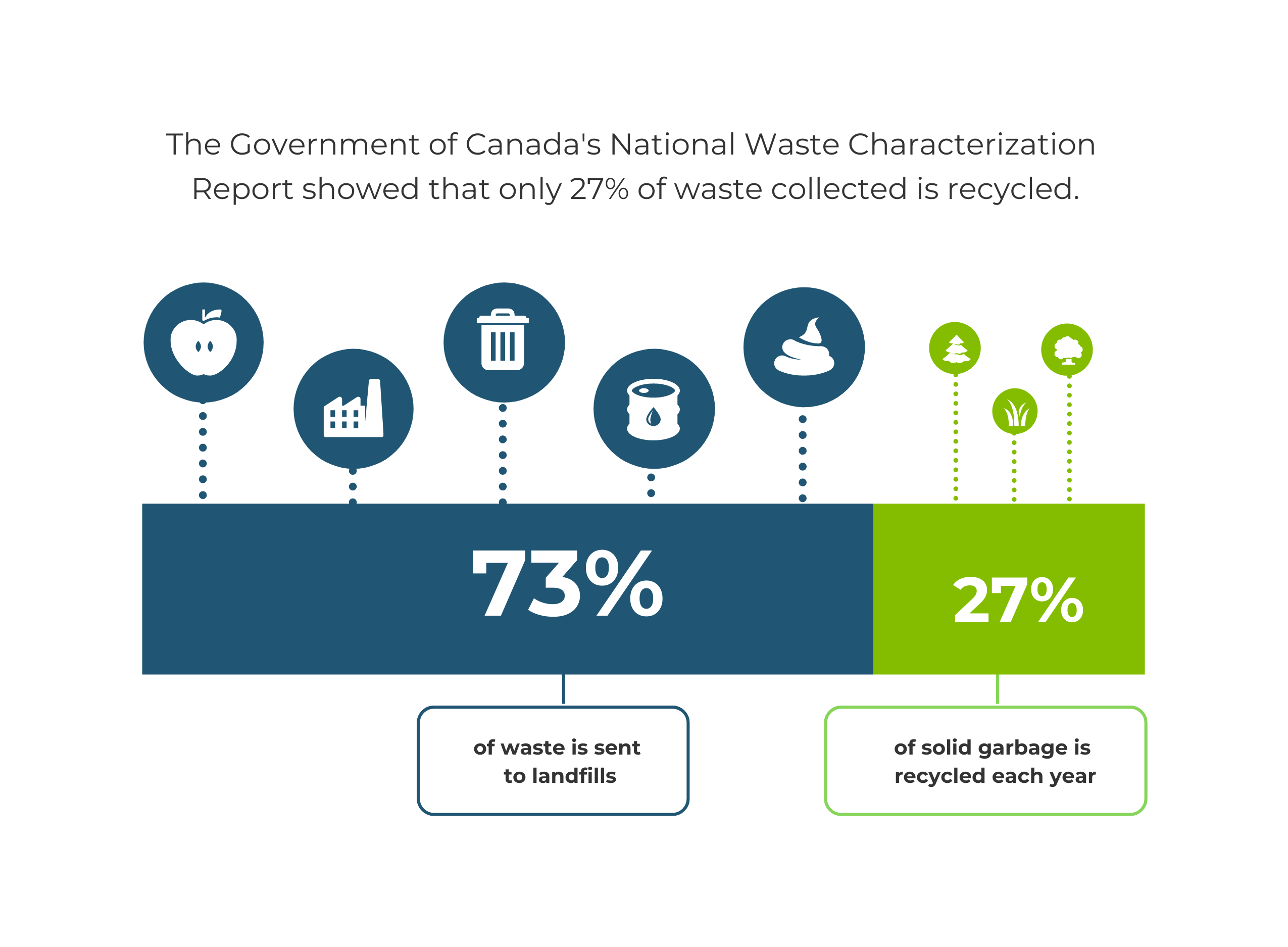 The Government of Canada's National Wast Characterization Report showed that only 27% of waste collected is recycled