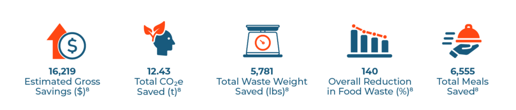 Food Waste Pilot Results