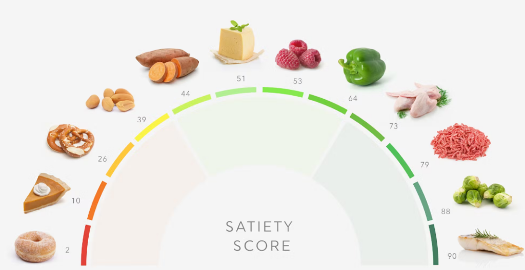 Satiety Score 